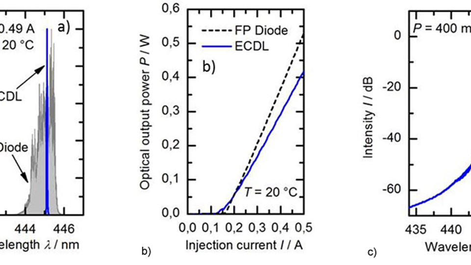 Emissionsspektren & Kennlinien Fabry-Perot vs. ECDL