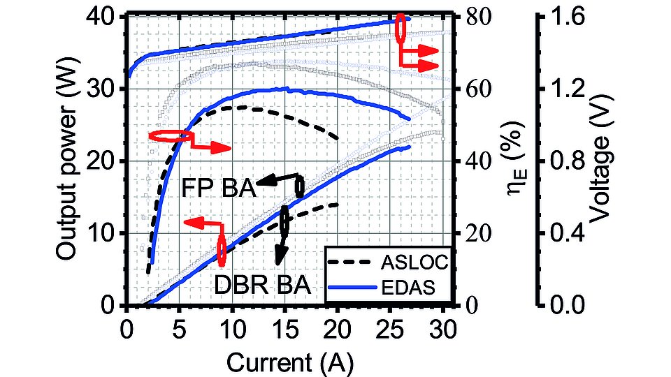 Fig. 2: PUI characteristics showing and ηE of the ASLOC (dashed) and ETAS (solid) based reference FP and DBR BA lasers in CW mode at THS = 25 °C.