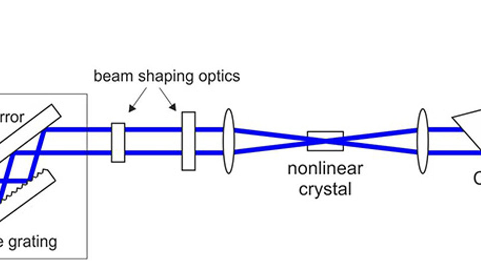 Experimental setup for simple single-pass second harmonic generation based on a high-power GaN ECDL system.