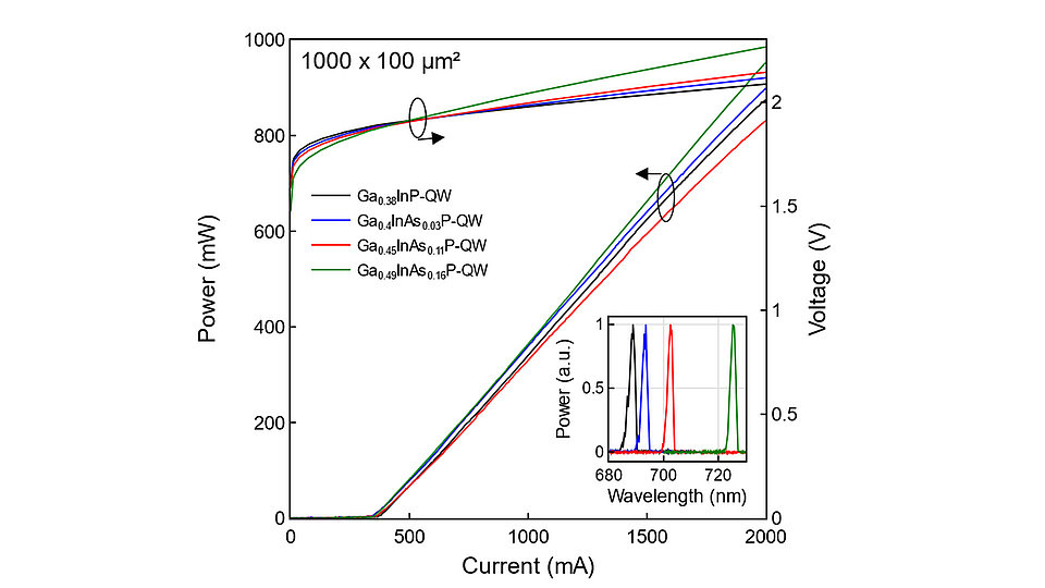 Graph showing LIV characteristics of lasers different Ga and As mol fractions in the GaxIn1−xAsyP1−y