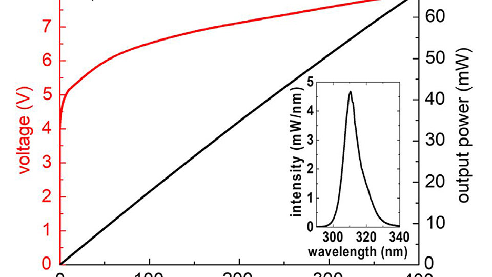Fig. 3: Electrical and optical characteristics of a flip-chip-mounted 310 nm LED