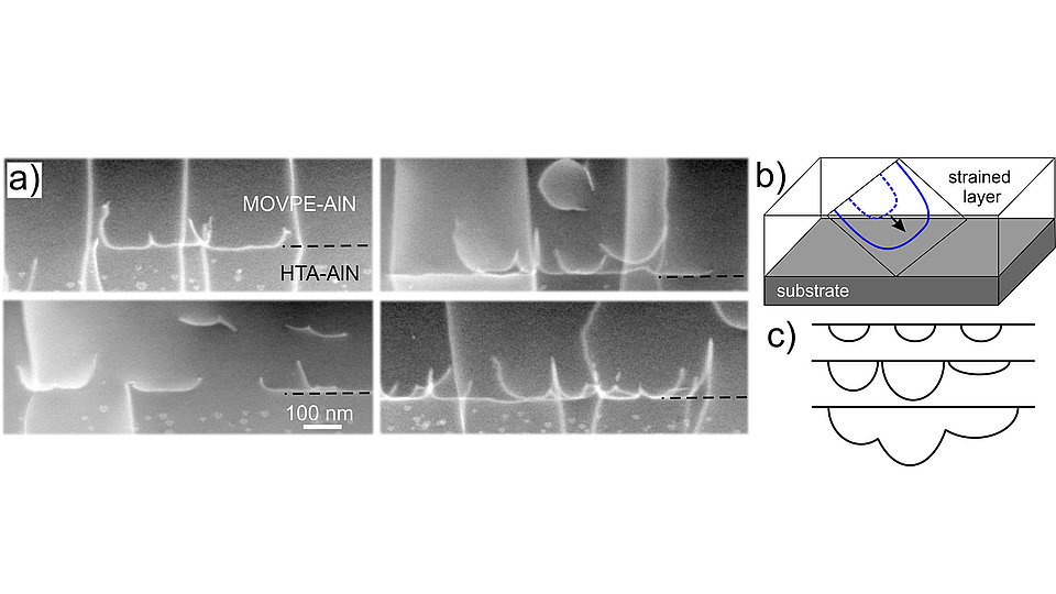 Fig. 3: a) ADF STEM images of AlN;uid/HTA-AlN interface. b) Sketch with a classical model of dislocation half-loop nucleation at the layer surface; c) Sketch explaining the experimentally observed irregular half-loop shape.  
