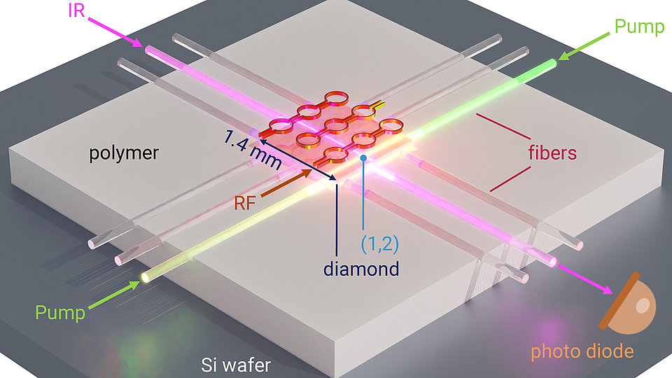 The image shows a chip-integrated magnetic field multi-pixel sensor setup, which can be used for simple magnetic field imaging for life and material sciences.