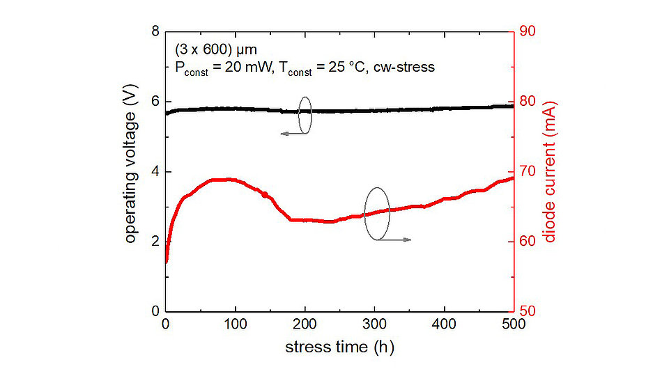 Graph displays the relationship between operating voltage (in volts) and diode current (in milliamps) over stress time (in hours). Black represents a steady operating voltage around 6V, while the red line indicates fluctuations in diode current, peaking at around 80mA.