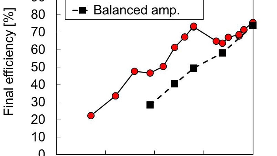 Final stage drain efficiency vs. input power back-off