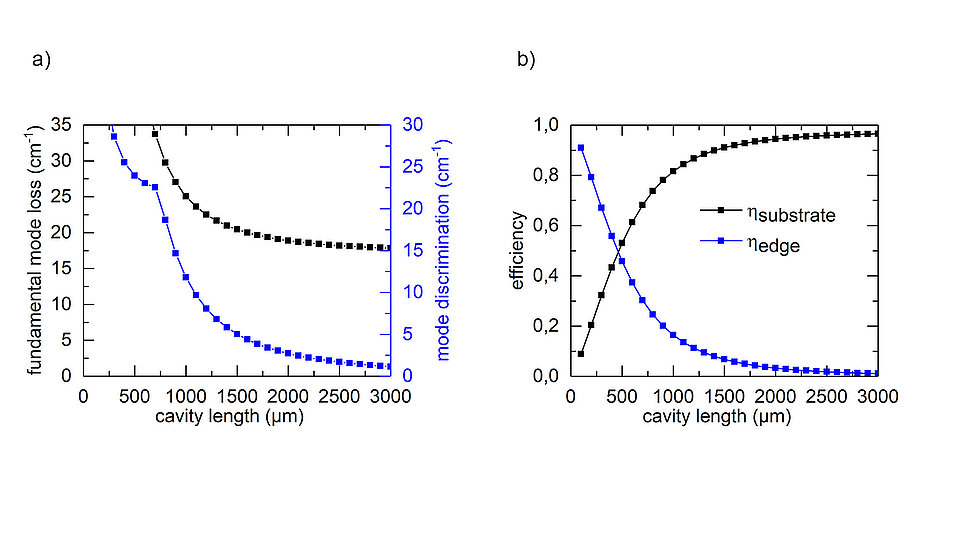 (a) Graph showing cavity length (µm) vs. fundamental mode loss (black, cm⁻¹) and mode discrimination (blue, cm⁻¹). Loss decreases and discrimination increases with cavity length. (b) Graph showing efficiency vs. cavity length. Substrate coupling (black) increases, while edge coupling (blue) decreases.