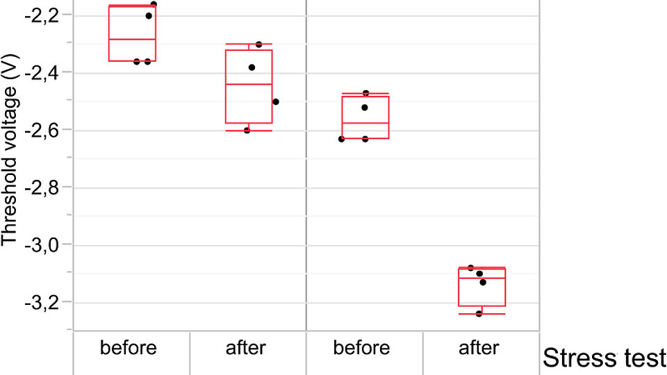 Threshold voltage before and after HTO test