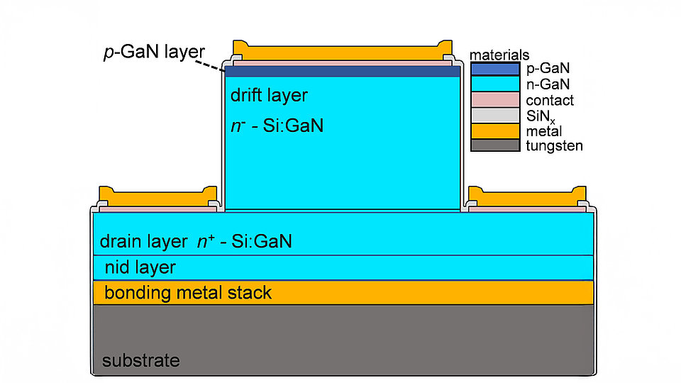 Cross-sectional schematic of a vertical GaN high-voltage diode. The structure includes a p-GaN layer, an n⁻-Si:GaN drift layer, an n⁺-Si:GaN drain layer, and a nid layer. The device is bonded to a tungsten-based metal stack on a substrate.