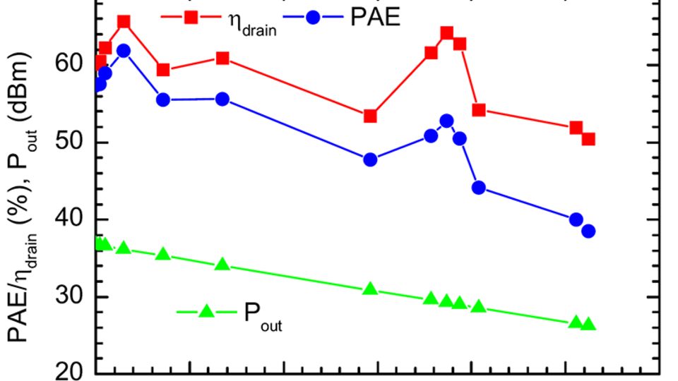 Measured Pout overall PAE and final-stage drain efficiency vs. power back-off