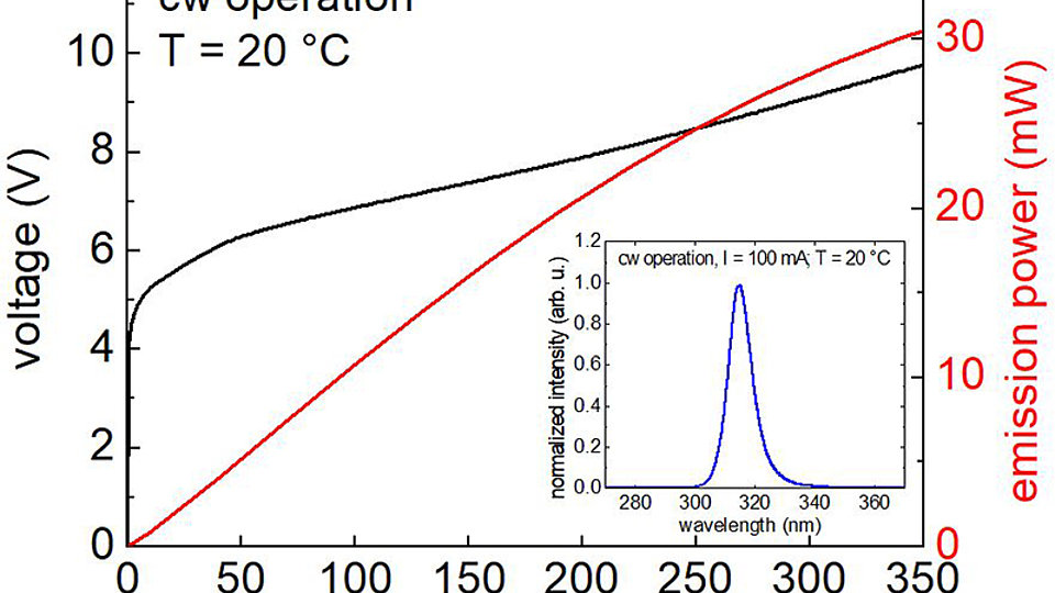 Different output characteristics of 315 nm LED