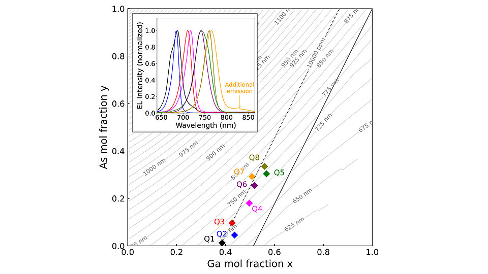 Contour plot showing the calculated transition wavelengths for 7 nm thick GaxIn1−xAsyP1−y quantum wells. Symbols represent the intersection points between transition wavelength and lattice mismatch curves for each individual sample. Inset: Measured EL spectra used to deduce the transition wavelength for each sample.