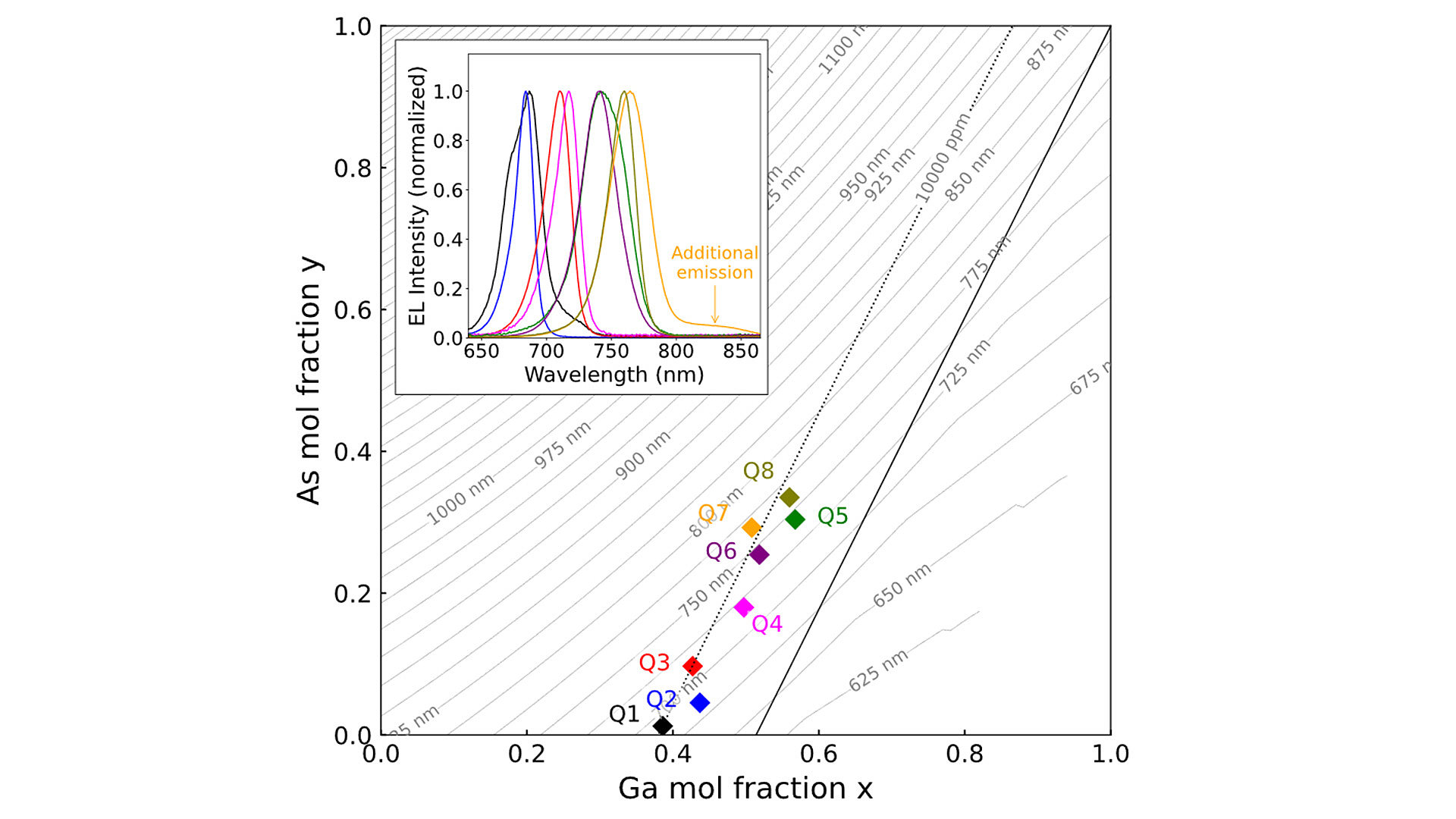 Closing the wavelength gap of laser diodes around 700 nm, suited for