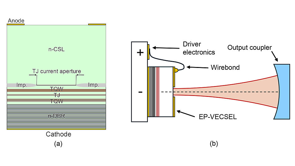Two-panel schematic of an EP-VECSEL device. (a) Cross-sectional diagram showing stacked active regions, tunnel junctions (TJ), and distributed Bragg reflector (n-DBR) layers with an electrical current aperture. (b) Diagram of the EP-VECSEL in operation, with driver electronics, wirebond connection, and laser output directed toward an output coupler in a confocal configuration.