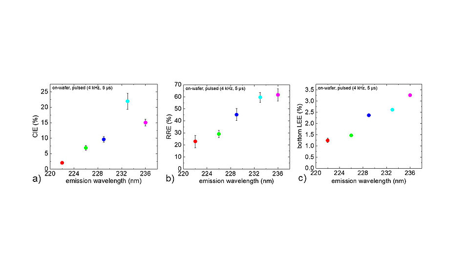 Image shows three graphs representing different parameters in relation to the emission wavelengths (220 to 236 nm). The first two graphs show CIE and RRE values in percent, while the third shows the lower LEE value, each with colored dots and error bars.