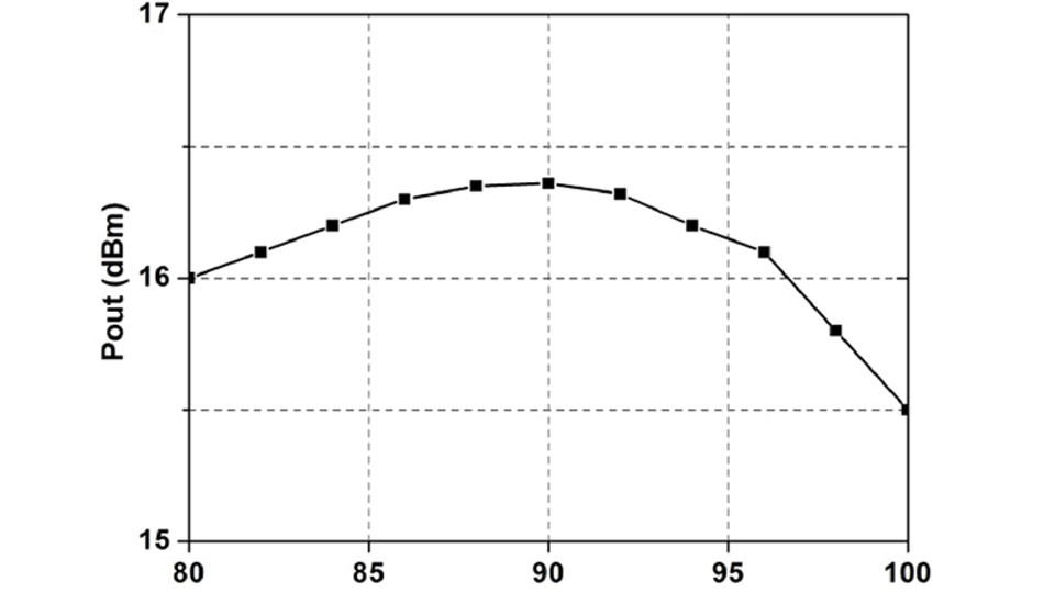 Bandwidth characteristic of medium power amplifier