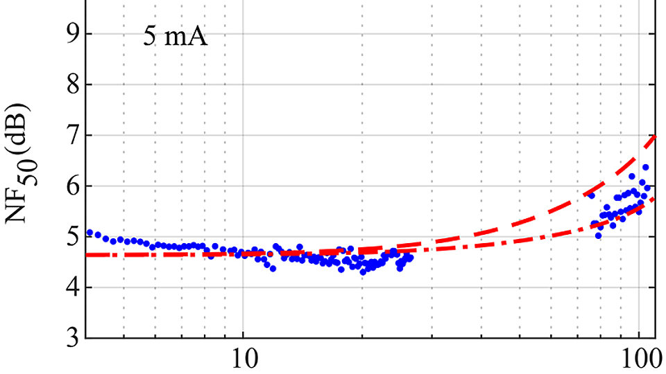 Measured and simulated 50-Ohm noise figure NF50 of a single-finger InP DHBT