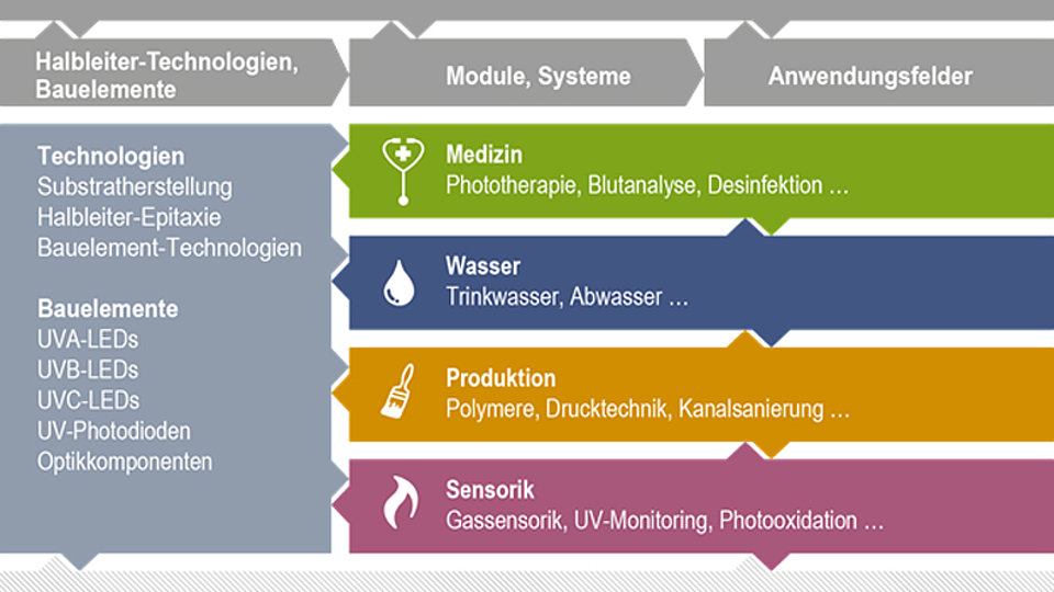 overview "Advanced UV for Life"