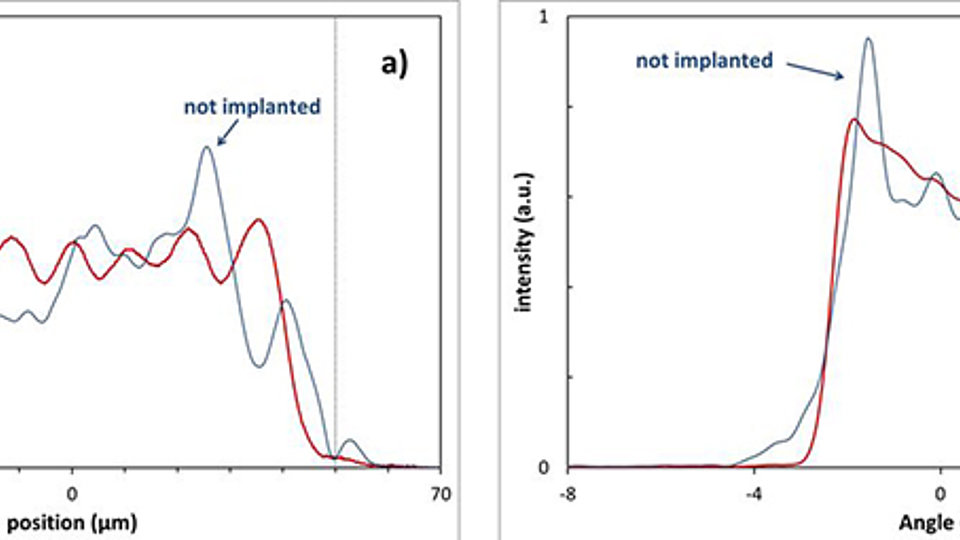 Near-field (a) and far-field (b) profiles of a lateral buried implantation laser (red) compared with those of a standard laser (blue) 
