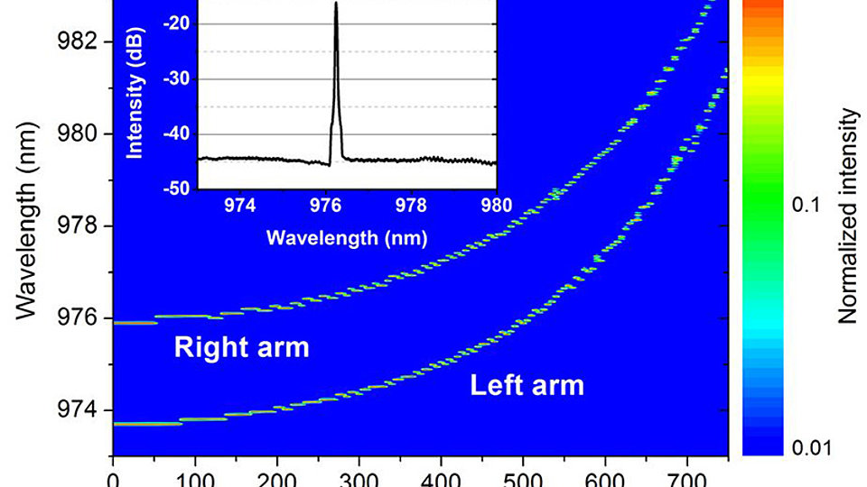 False color contour plot of the wavelength tuning