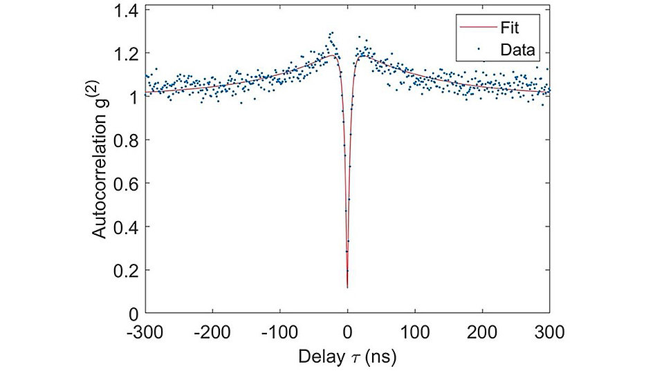 Fig. 3: Plot of the second order auto-correlation function of a single SnV defect center. 
