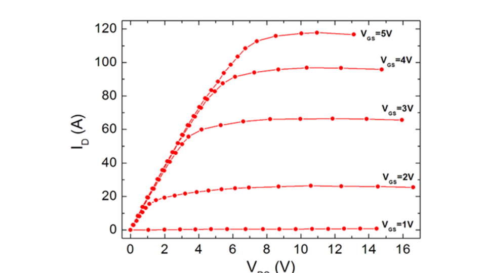 Ausgangskennlinienfeld eines selbstsperrenden GaN-Schalttransistors