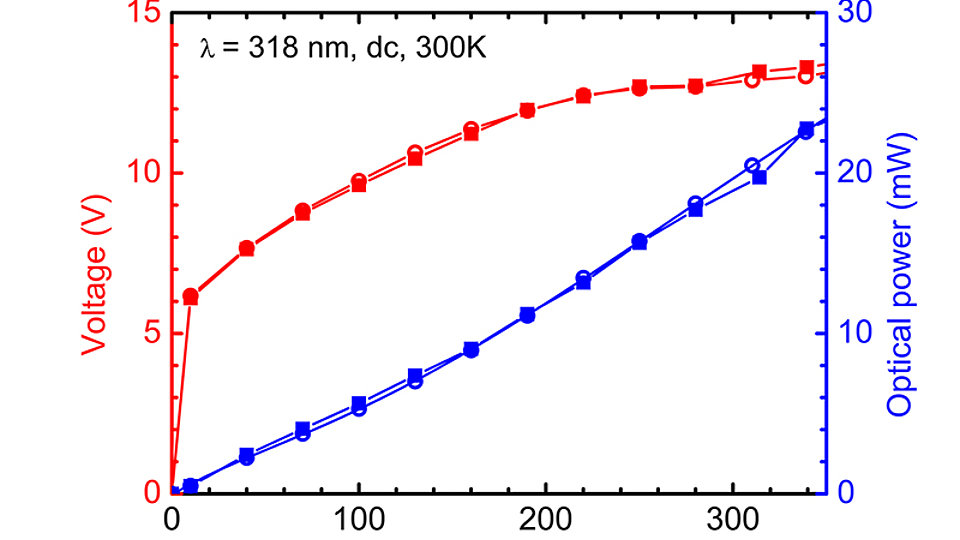 L-I-V characteristics of UV-B LEDs