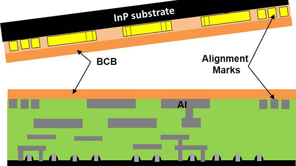 Justierung InP- und SiGe-BiCMOS-Wafer
