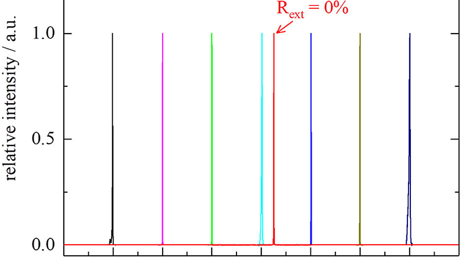 Spectra of an externally stabilized single emitter at different wavelengths