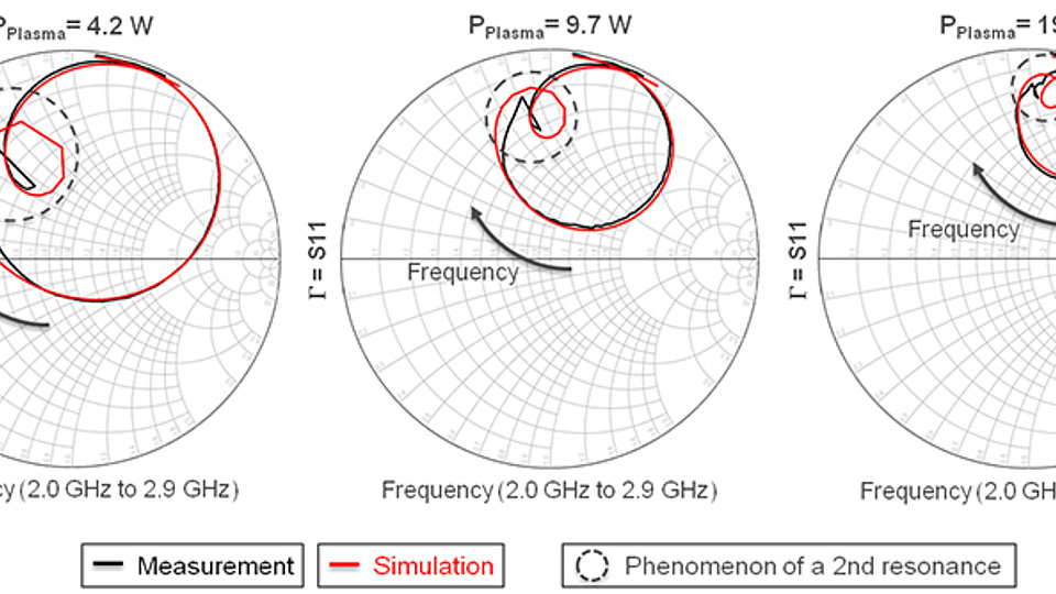 Dual-tone excitation - comparison between measurement and simulation