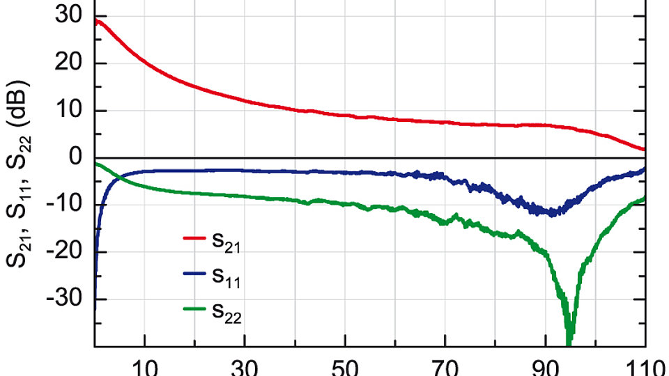 S-Parameter-Messungen