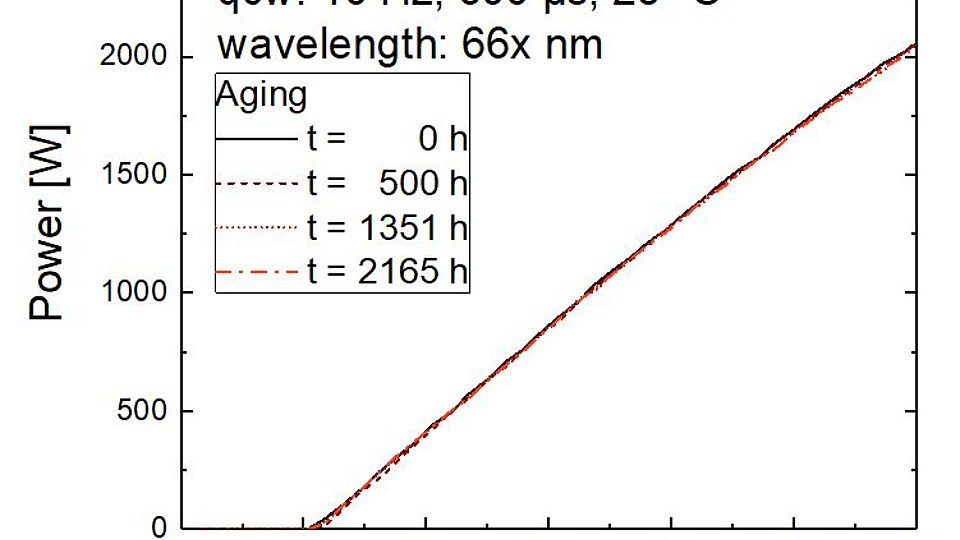  Power as function of current for an 8-bar stack, measured after assembly and throughout a step-stress test