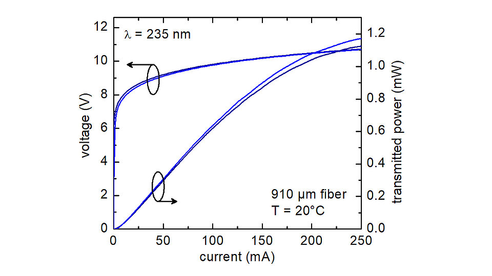 Das Diagramm zeigt die Beziehung zwischen Strom (mA) und Spannung (V) für eine 910 μm Faser bei 20 °C mit einer Wellenlänge von 235 nm. Zwei Kurven sind abgebildet, die die Änderung von Spannung und übertragener Leistung in Abhängigkeit vom Stromverlauf verdeutlichen.