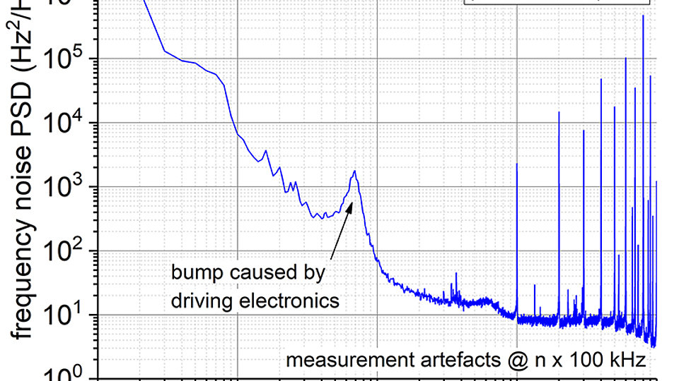  Frequency noise PSD of the micro-integrated laser module