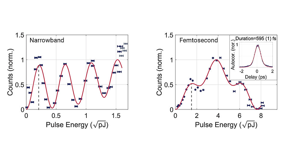 Two graphs of resonant optical Rabi rotations in a SnV center using narrowband and femtosecond pulses. Counts vary periodically with pulse energy, and dashed lines mark the pulse energies for a π-rotation. The femtosecond graph includes an inset showing a 595 femtosecond pulse duration measurement.