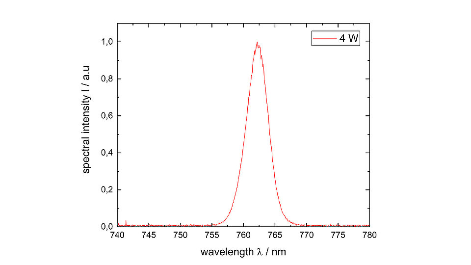 Fig. 3. Grph showing the optical spectrum of the TPL at 4 W optical power. 