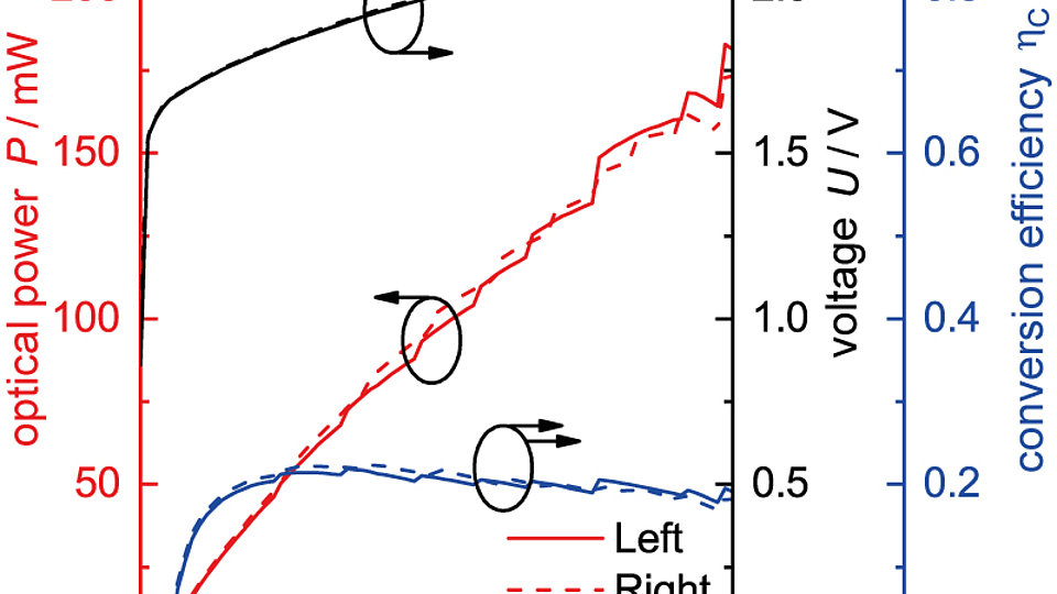 Power-voltage-current characteristics for a Y-branch DBR-RW laser without heater operation