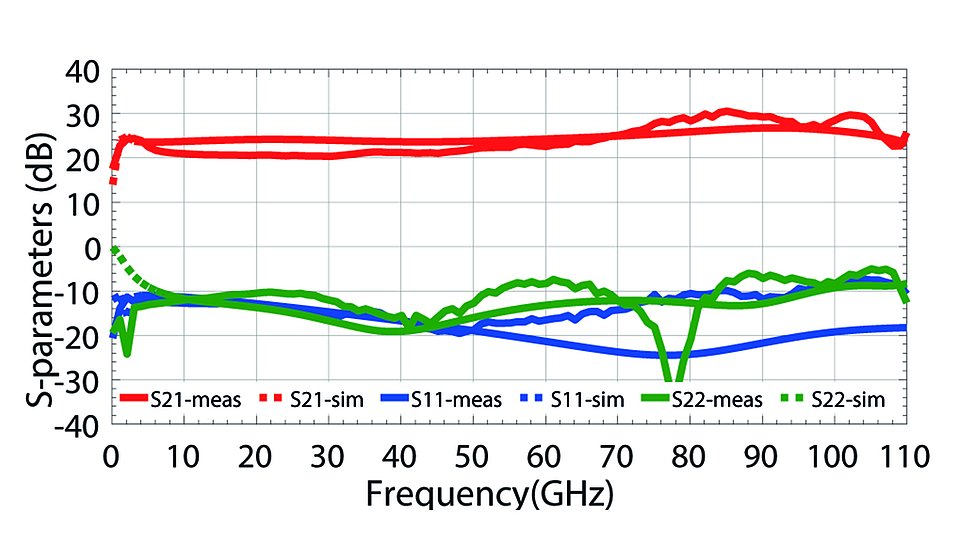 S-parameter data with simulation (dotted line) and measurement values (solid lines)