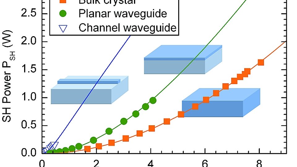 Frequency doubling