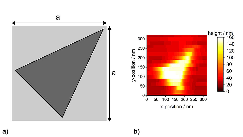 Two-panel figure: a) gray square containing an irregular dark triangle, with dimension arrows labeled “a” for width and height. b) Color height map over x- and y-positions from about 0 to 320 nm; bright central areas correspond to heights up to 160 nm.