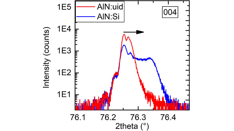 Fig. 1: Graph showing HRXRD 2theta/theta measurements of the 004 reflections of 1.8 µm MOVPE-AlN grown on HTA-AlN. The arrow indicates relaxation towards less compressive values.