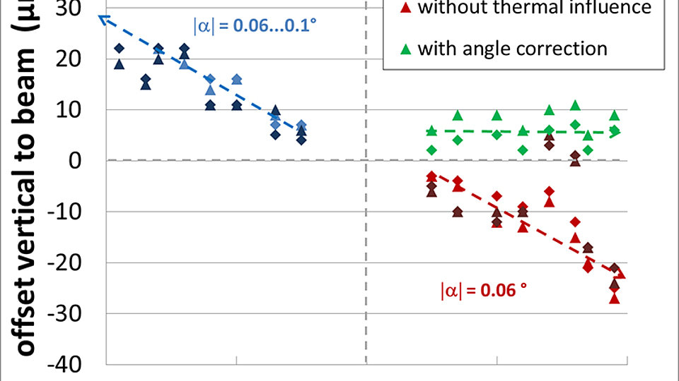 Influence of small angle tilting in the mm range 