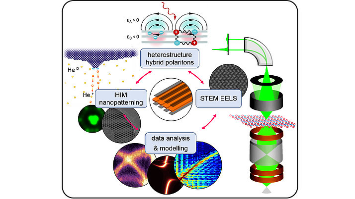 Schematische Darstellung von Methoden zur Analyse von Heterostrukturen und hybriden Polaritonen. Enthält Elemente wie HIM-Nanopatterning, STEM-EELS und Datenanalyse. Pfeile verbinden die verschiedenen Schritte des Prozesses, der sich auf die Untersuchung von Nanostrukturen konzentriert.