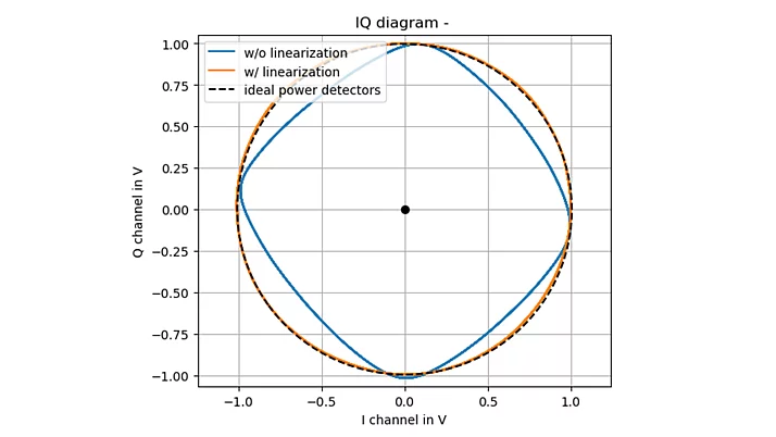 Ein IQ-Diagramm zeigt die Beziehung zwischen dem I-Kanal und dem Q-Kanal. Zwei Kurven sind dargestellt: eine orangefarbene Linie mit Linearisation und eine blaue Linie ohne Linearisation, die eine Ellipsenform bilden. Ein schwarzer gestrichelter Umriss stellt ideale Leistungsmesser dar.