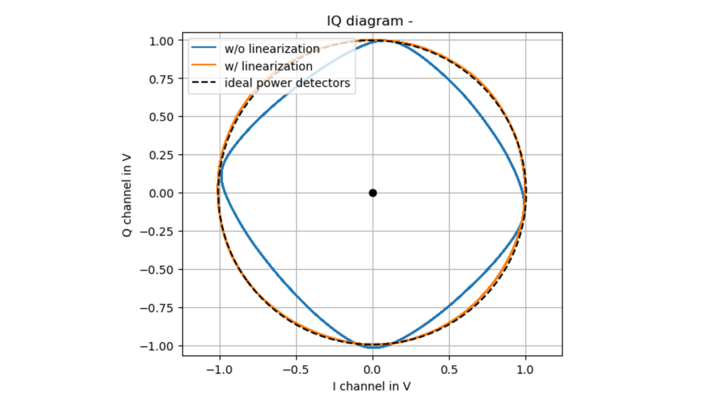 An IQ diagram illustrates the relationship between the I and Q channels, plotted on a graph. It features two curves: one in blue representing "without linearization" and one in orange for "with linearization," along with a dashed line for "ideal power detectors." The axes are labeled in volts.