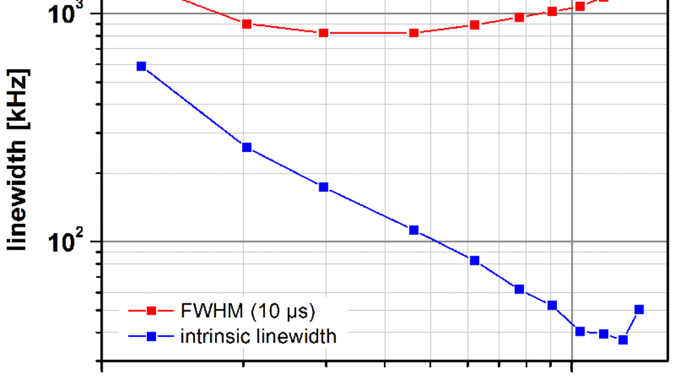 DFB-RW-Laser LW