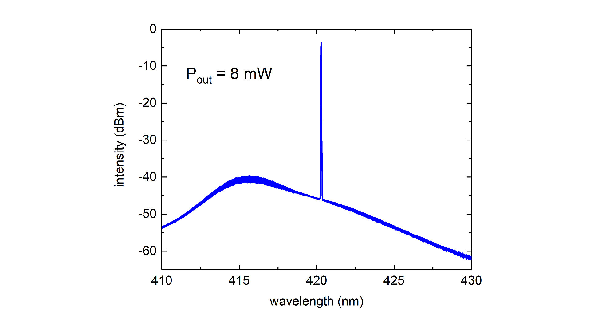 Development of a 420 nm external cavity diode laser for quantum optic ...
