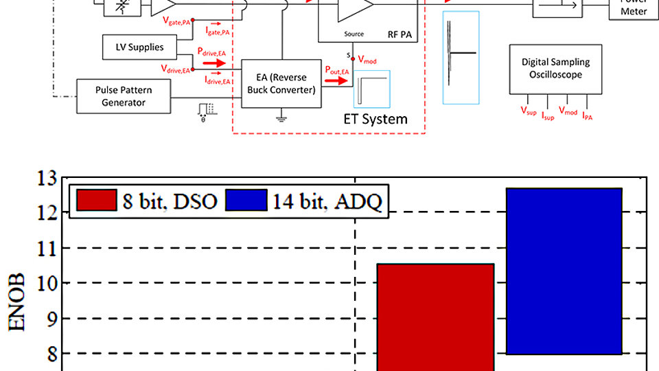 Schematic of pulsed RF measurement and comparison of achievable ENOB 