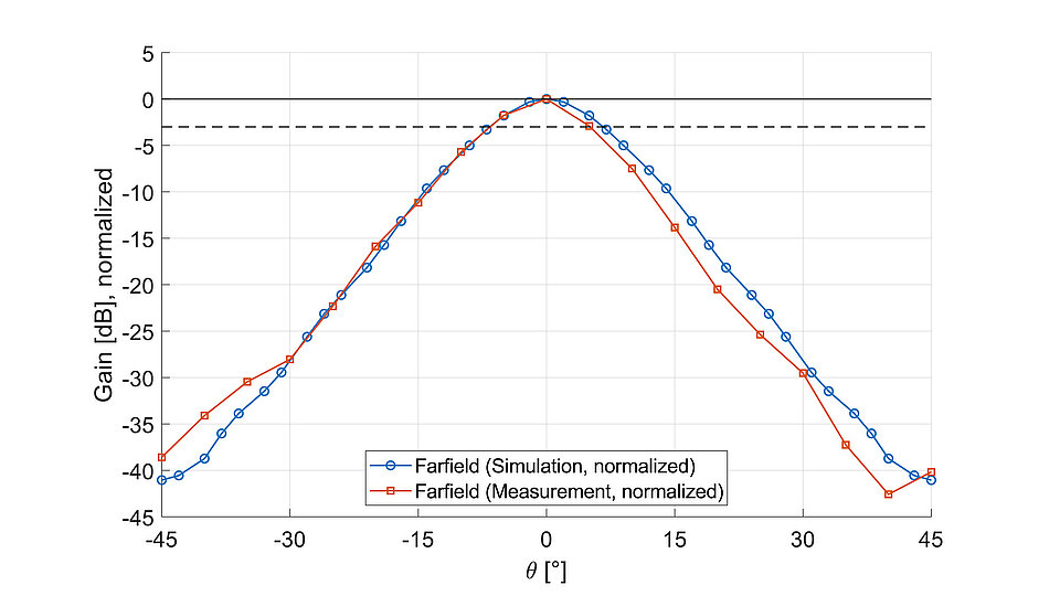 Line graph comparing simulated and measured far-field gain patterns of a corrugated horn. Both curves peak at 0° and decrease symmetrically with angle, showing close agreement between simulation and measurement.
