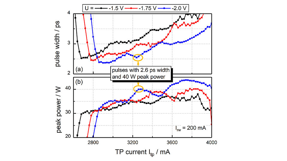 graph showing (a) pulse width and (b) peak power as functions of TP current under different bias conditions of the saturable absorber of a tapered diode laser with double quantum well.