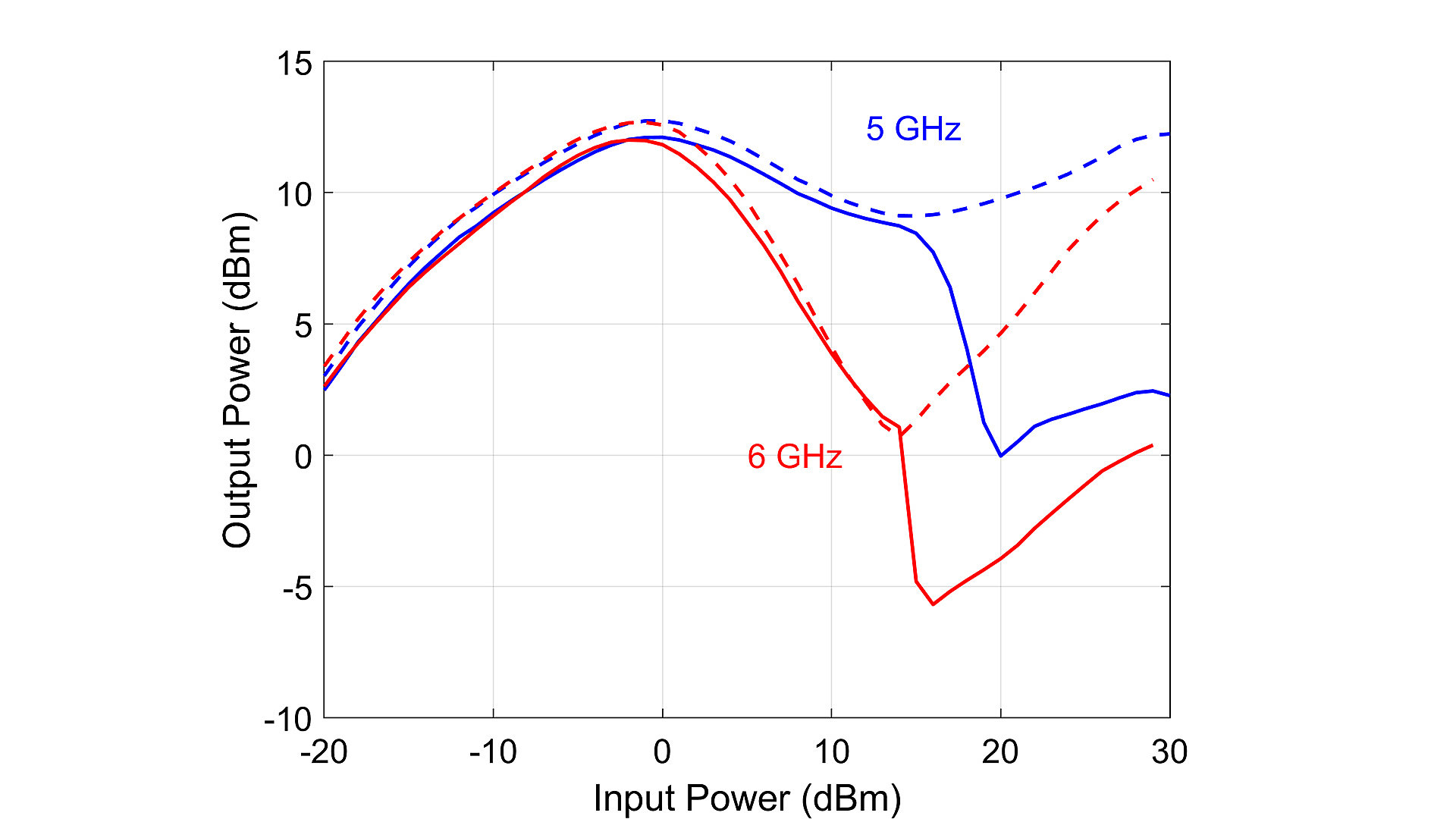 Rugged GaN lownoise amplifier MMIC to limit the output power under
